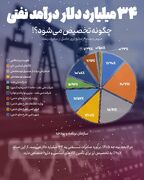 ۳۴ میلیارد دلار درآمد نفتی چگونه تخصیص می‌شود؟!