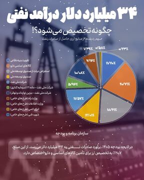 ۳۴ میلیارد دلار درآمد نفتی چگونه تخصیص می‌شود؟!