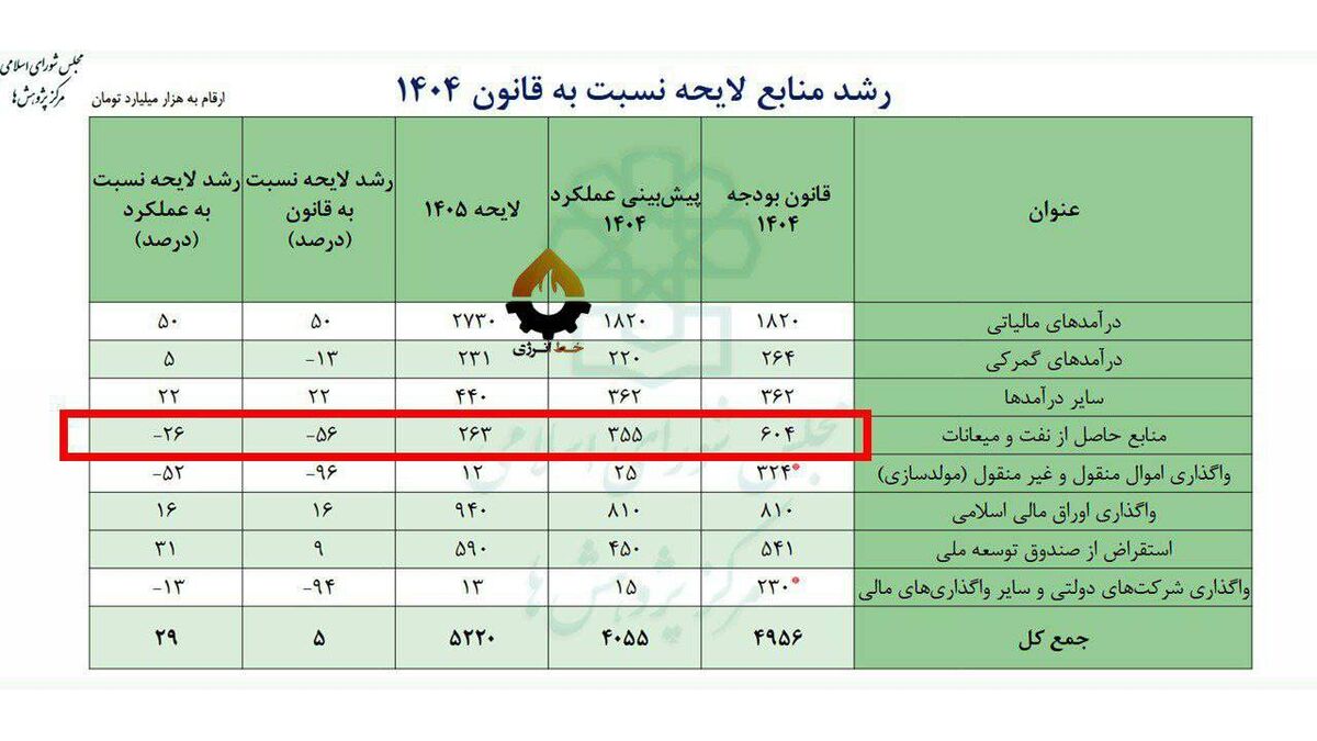 کاهش ۴۰ درصدی در وصولی نفت| کل ارز نفتی در ۱۴۰۵: ۲۵ میلیارد دلار