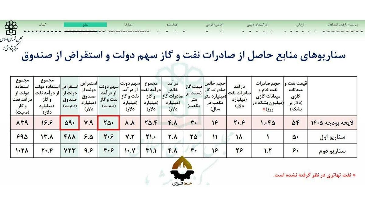 کاهش ۴۰ درصدی در وصولی نفت| کل ارز نفتی در ۱۴۰۵: ۲۵ میلیارد دلار