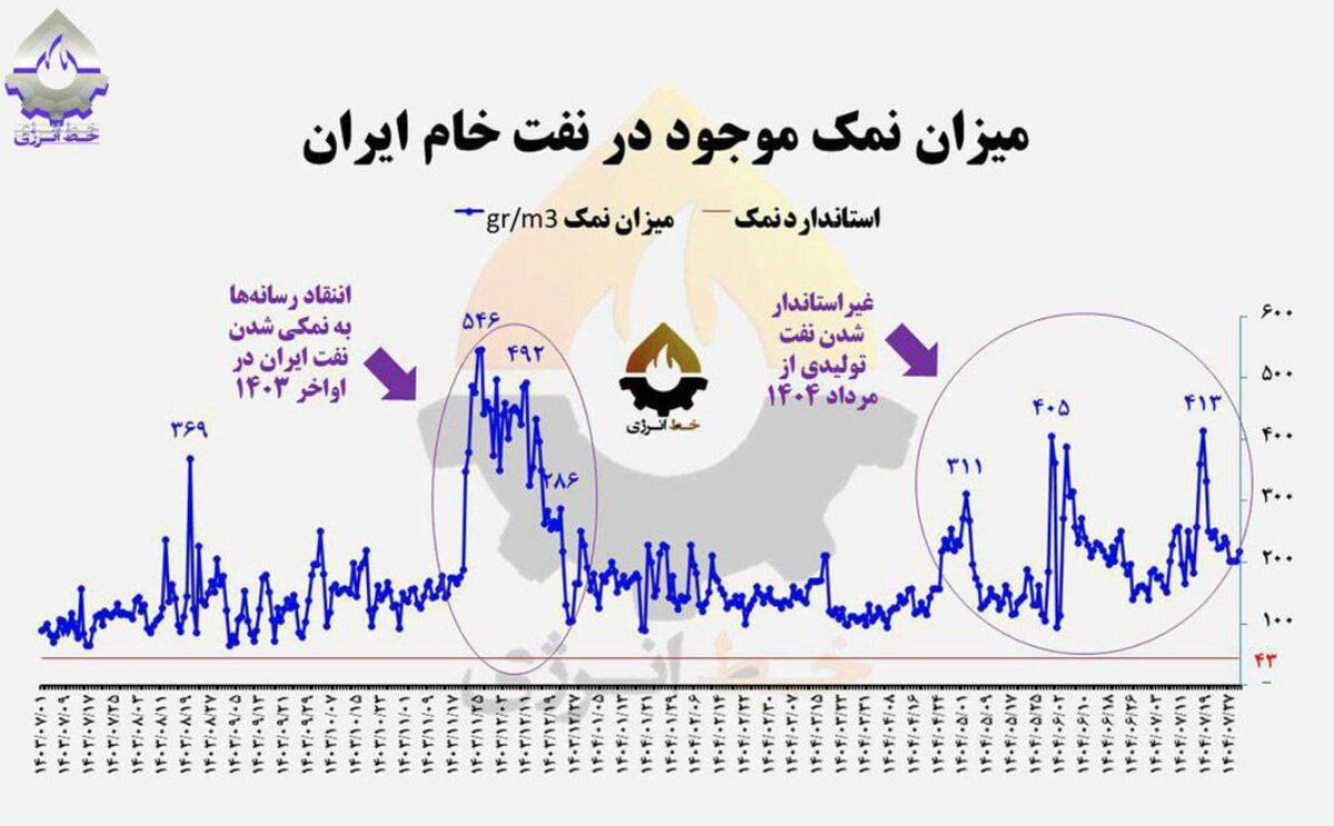 برند نفت ایران؛ الفاتحه| نمک موجود در نفت ۱۰ برابر استاندارد!