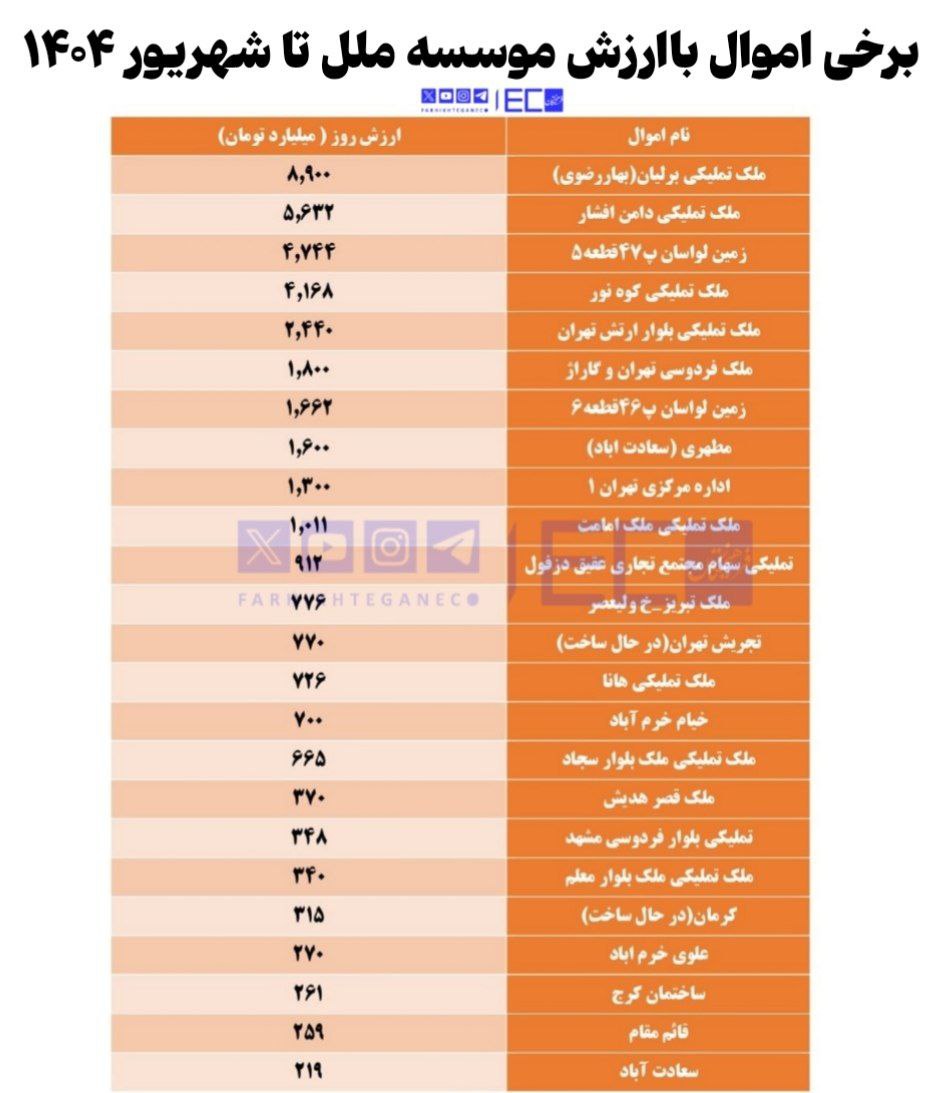 مؤسسه ملل ۴۷ همت ملک دارد!