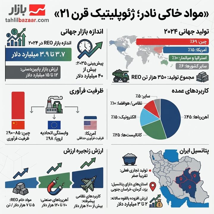 مواد خاکی نادر؛ میدان نبرد ژئوپلیتیک قرن بیست‌ویکم