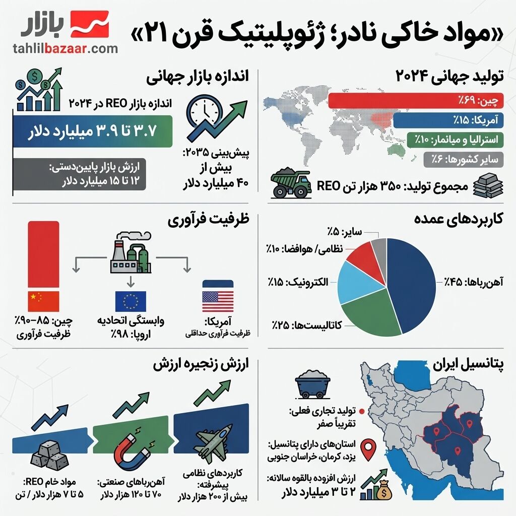 مواد خاکی نادر