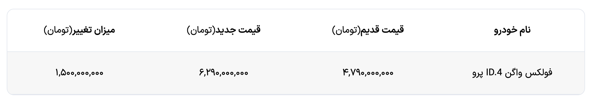 شرایط فروش فولکس واگن id.۴ پرو با تحویل ۱۵ روزکاری (دی ۱۴۰۴)