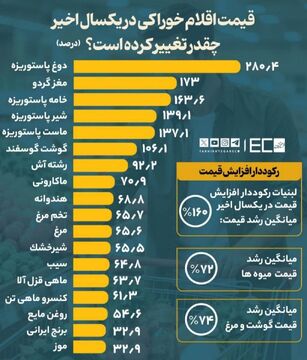 قیمت اقلام خوراکی در یک سال اخیر چقدر تغییر کرده است؟