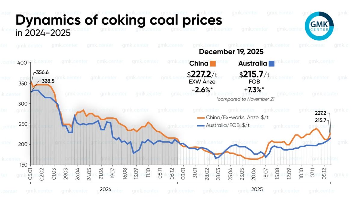 وضعیت بازار زغال سنگ کک شو در ۲۰۲۵؛ میانگین قیمت سالانه ۲۱ تا ۲۷درصد کاهش یافت