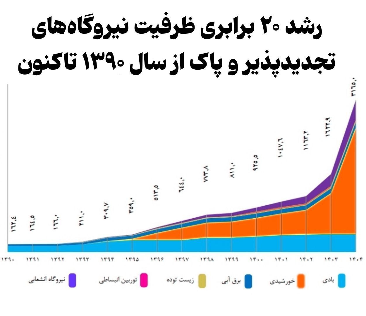 جهش دوبرابری تجدیدپذیرها در یک‌سال | انرژی خورشید تأمین‌کننده ۸۳٪ برق پاک کشور