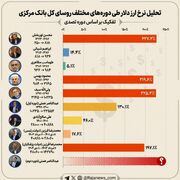 تغییرات نرخ دلار در دوره‌های مختلف ریاست بانک مرکزی