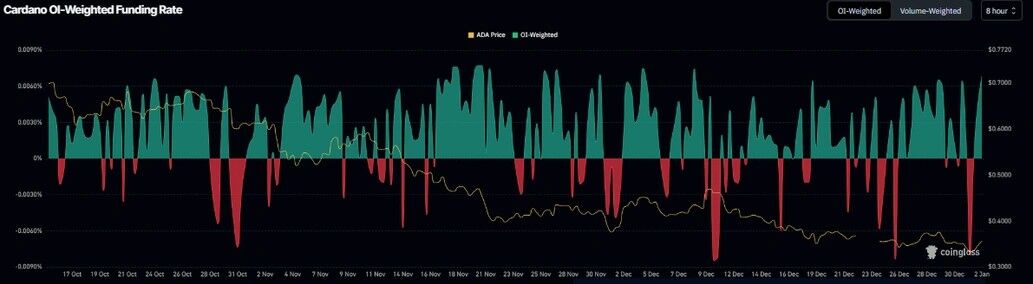 رشد چشمگیر قیمت کاردانو در نخستین روز سال ۲۰۲۶؛ بهای ADA به کدام سو می رود؟