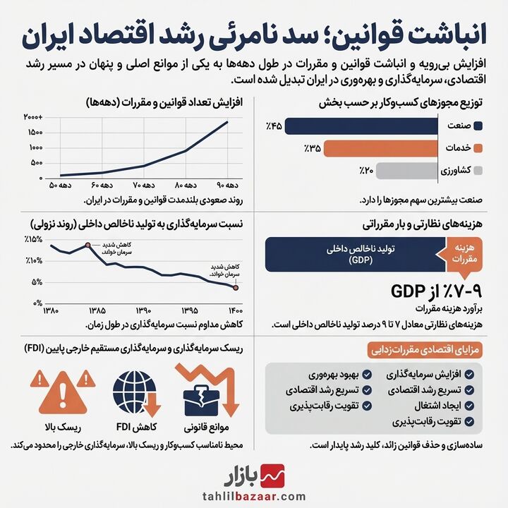 انباشت قوانین؛ دیوار نامرئی در برابر رشد اقتصاد ایران