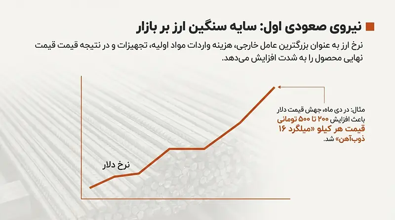 تحلیل بازار آهن آلات؛ زمستان ۱۴۰۴