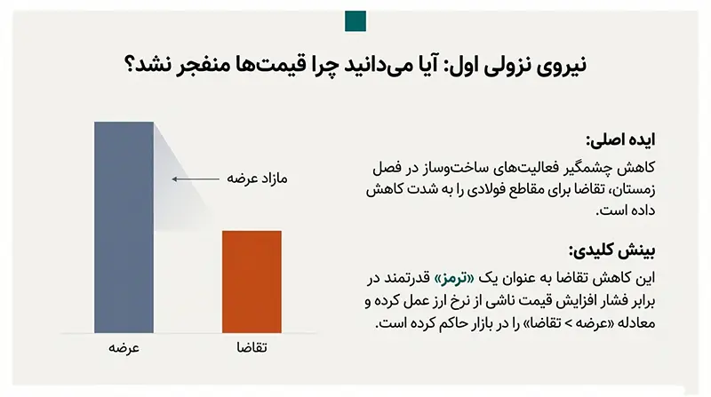 تحلیل بازار آهن آلات؛ زمستان ۱۴۰۴