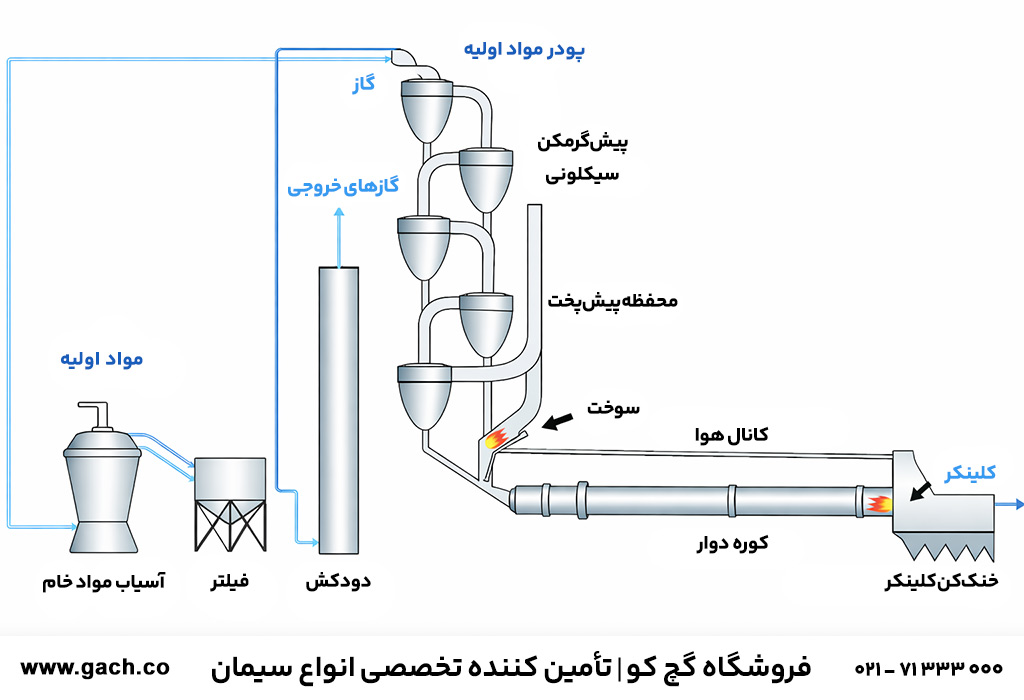 4. فرآیند تولید کلینکر در کوره دوار صنعتی