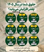 حقوق شما در ۱۴۰۵ چقدر افزایش می‌یابد؟