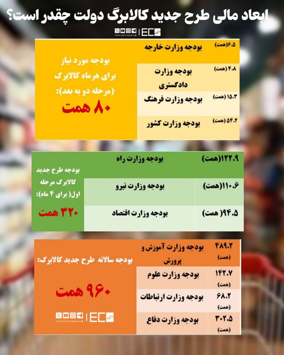 ابعاد مالی طرح جدید کالابرگ دولت چقدر است؟