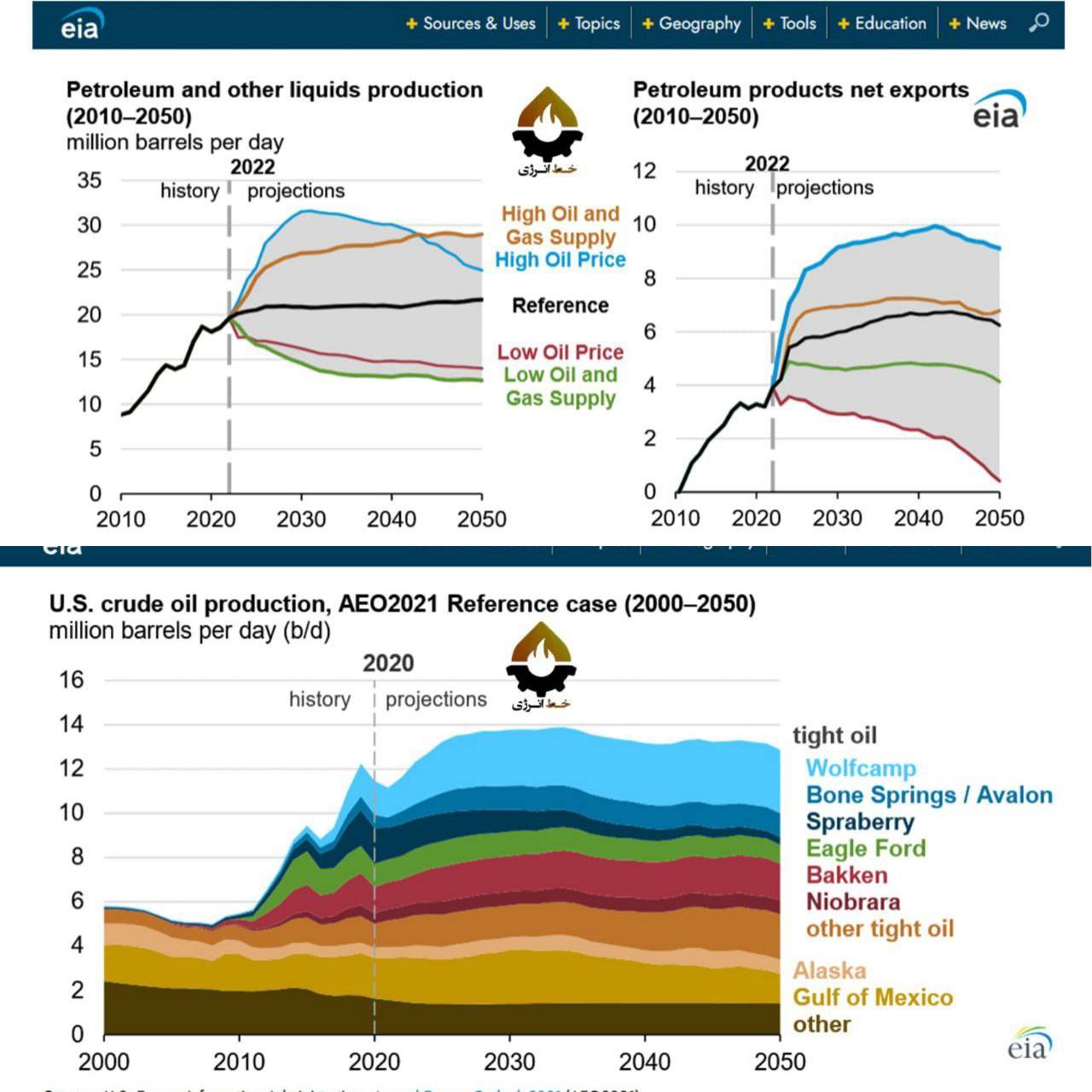 خشاب نفتی واشنگتن تا ۲۰۵۰ خالی نمیشود
