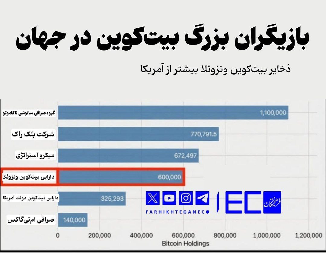 ونزوئلا؛ غول پنهان ۶۰ میلیارد دلاری بیت‌کوین در دنیا