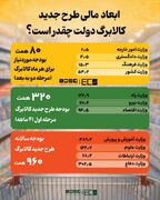 بودجه مرحله اول کالابرگ معادل بودجه ۳ وزاتخانه راه، نیرو و اقتصاد در لایحه ۱۴۰۵!