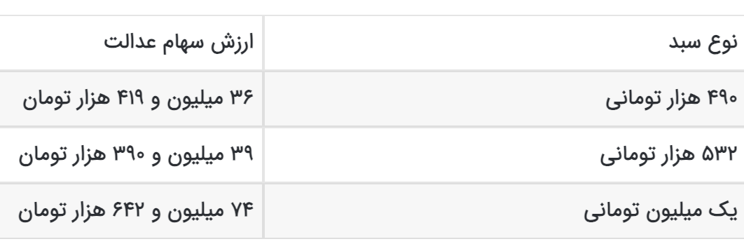 سبد یک میلیونی عدالت حالا ۷۴ میلیون و ۶۰۰ هزار می‌ارزد