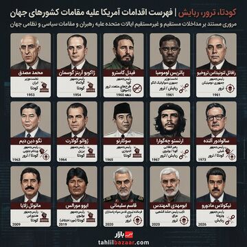 کودتا، ترور، ربایش | فهرستی از اقدامات آمریکا علیه مقامات کشورهای جهان
