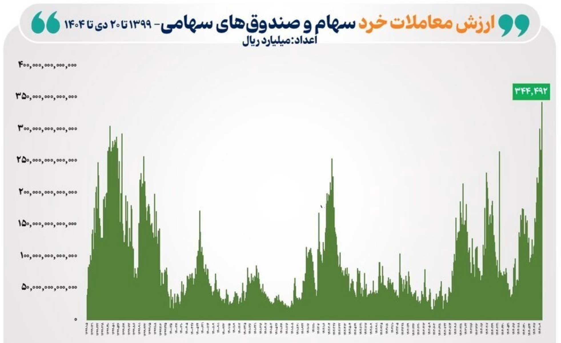 ثبت بالاترین رکورد ارزش معاملات خرد سهام در تاریخ بورس