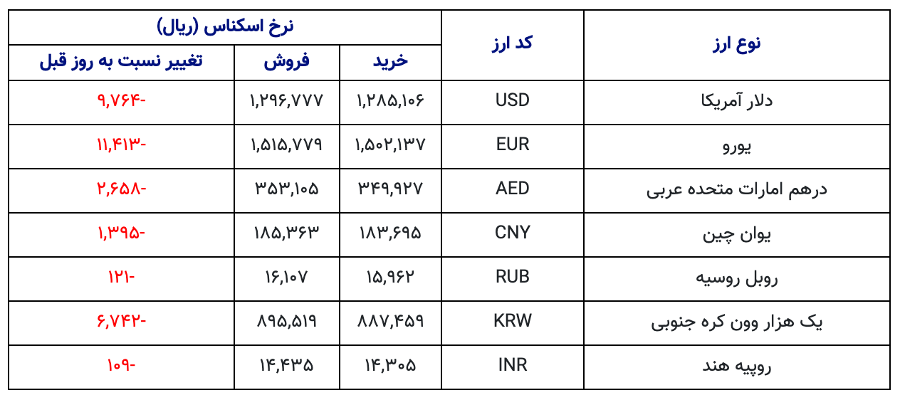 قیمت دلار رسمی به کانال ۱۲۰ هزار تومانی بازگشت