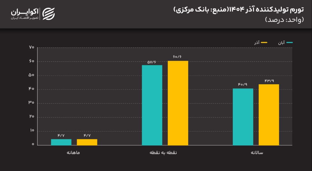پیش‌بینی افزایش تورم در ماه‌های پایانی سال | بیشترین تورم ماهانه مربوط به کدام بخش است؟