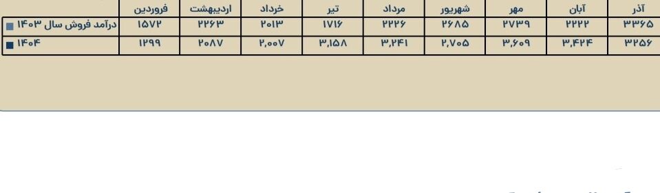درآمد ۳.۲ همتی شسپا در آذر