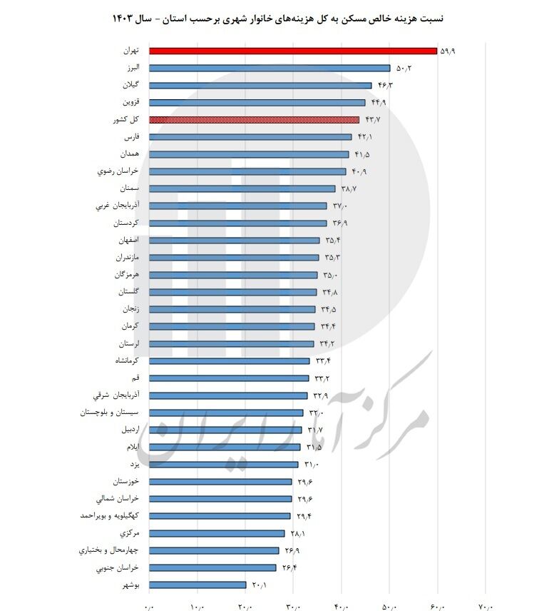 ۵۹ درصد درآمد تهرانی ها خرج مسکن میشود!
