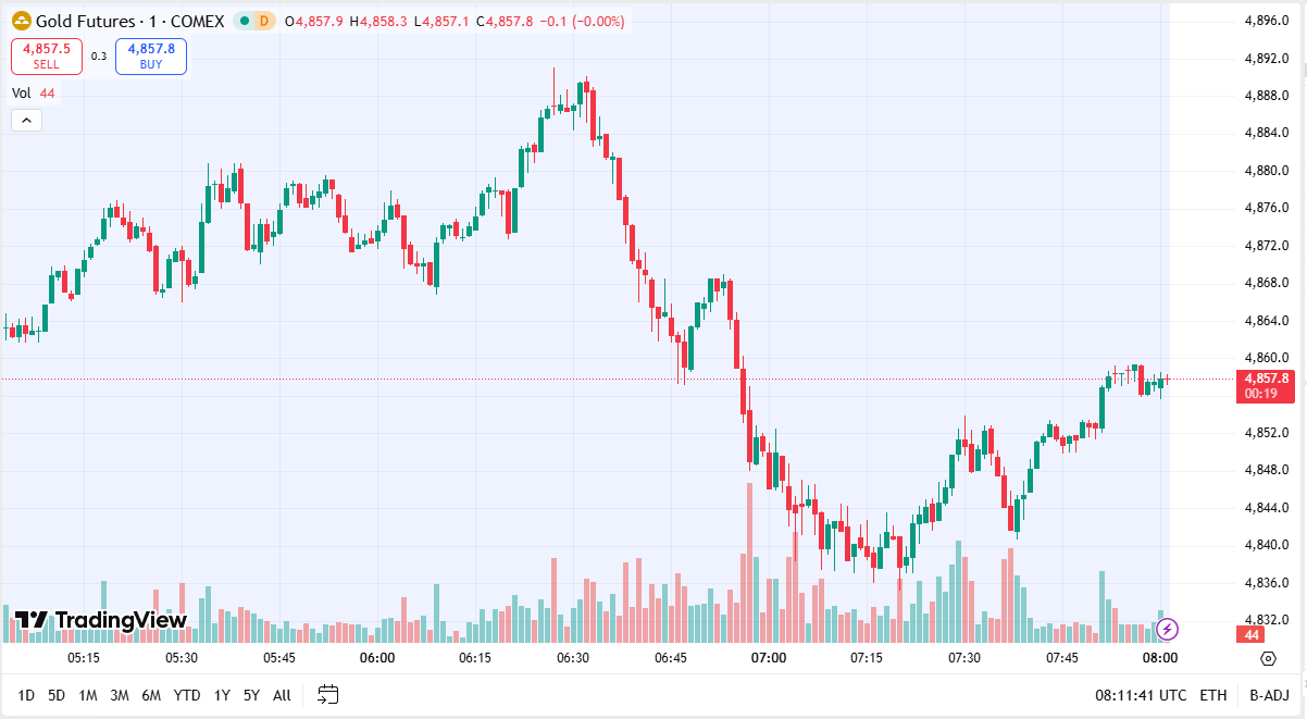 طلای جهانی از ۴۸۰۰ دلار عبور کرد| نقره عقب نشست
