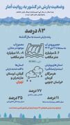 وضعیت بارش در کشور به روایت آمار