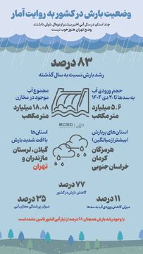 وضعیت بارش در کشور به روایت آمار