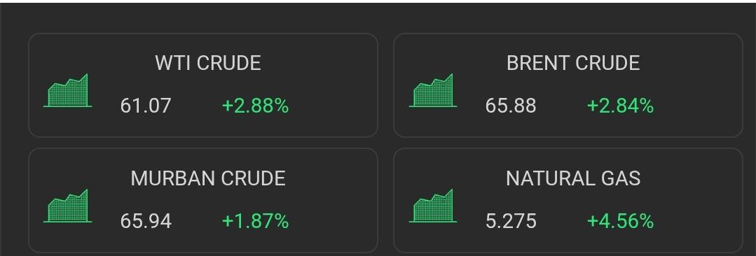 رکورد جدید در بازار نفت| نفت برنت در آستانه ۶۶ دلاری شدن