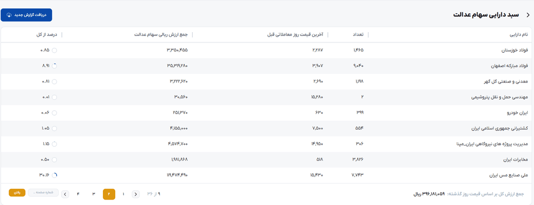 ارزش روز سهام عدالت اعلام شد