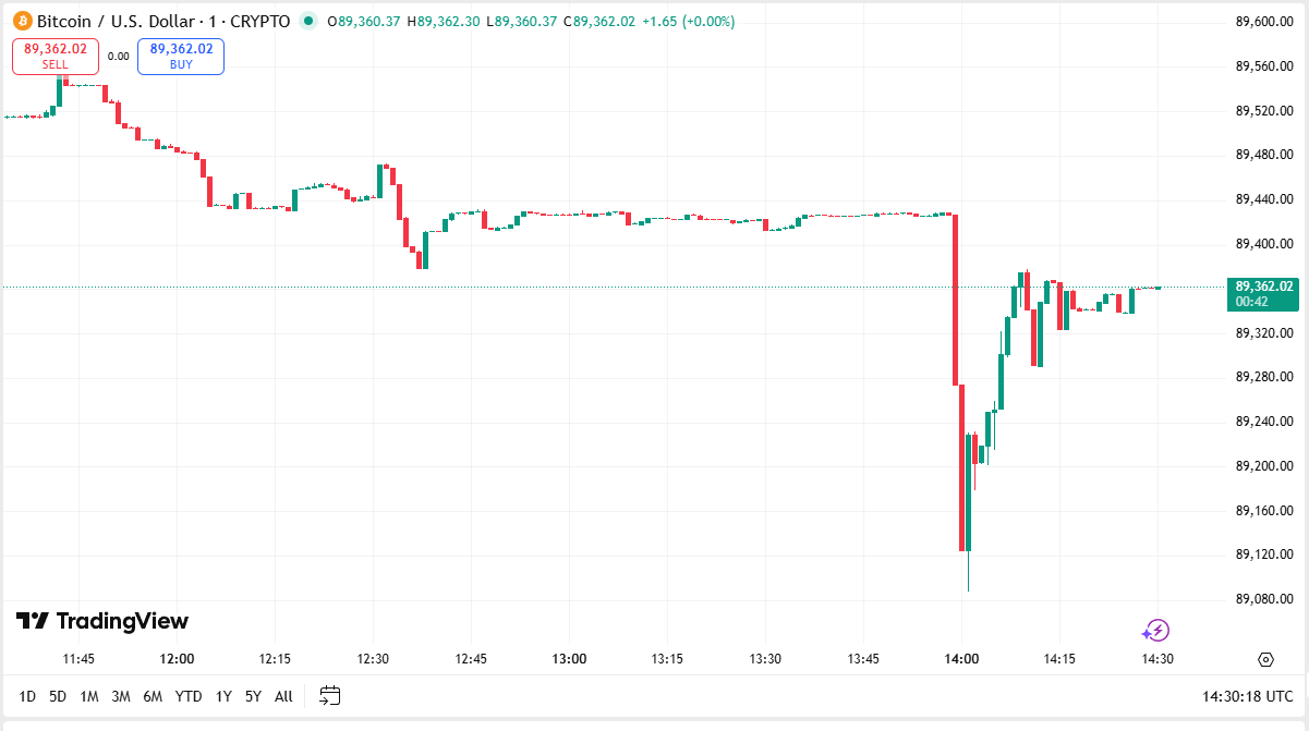 قیمت تتر در سقف کانال ۱۴۱ هزار تومان | بیتکوین به ۹۰ هزار دلار نرسید