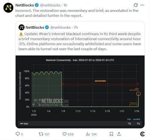 نت‌بلاکس بازگشت ۴۰ درصدی اینترنت ایران را رد کرد