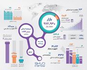 پیشرفت چشمگیر فناوری نانو در ایران| بازار ۹۷ هزار میلیارد تومانی و صادرات جهانی