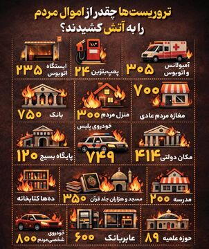 تروریست‌ها چقدر از اموال مردم را به آتش کشیدند؟