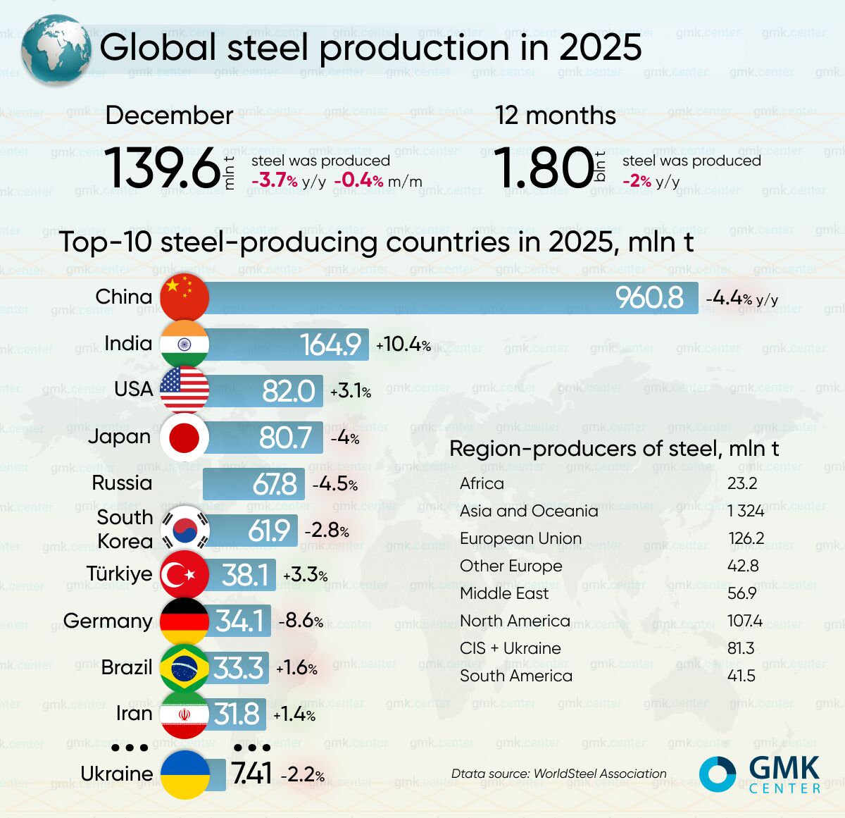افزایش ۱.۴ درصدی تولید فولاد ایران در سال ۲۰۲۵؛ تولید جهانی نزولی بود