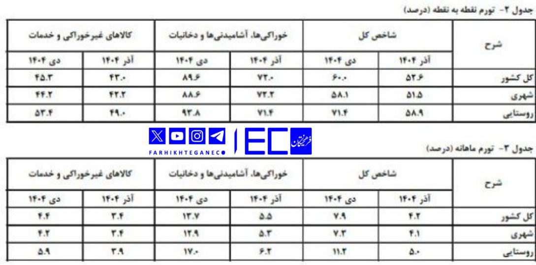 تورم دی ماه به ۶۰ درصد رسید