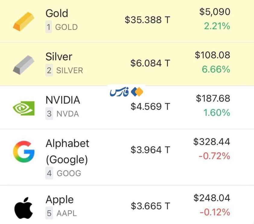 طلا از بیتکوین و اپل هم جلو زد