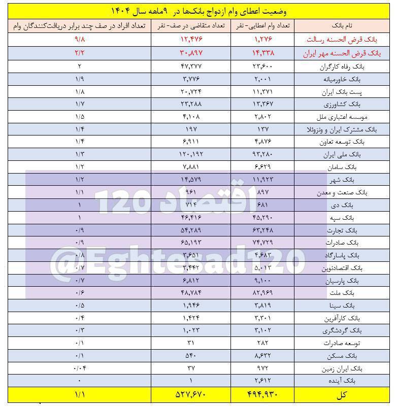 سلطان صف وام ازدواج مشخص شد!