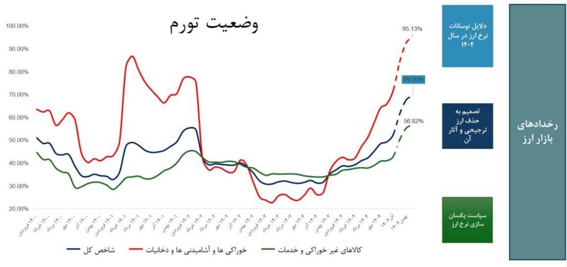 تورم به کدام سو میرود؟