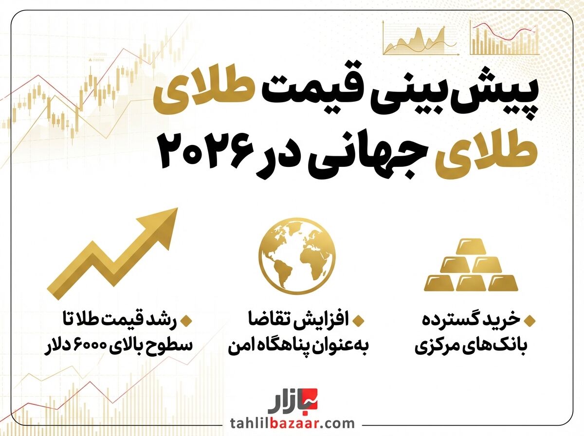 پیش‌بینی‌ها درباره قیمت طلای جهانی در ۲۰۲۶ چه می‌گویند؟