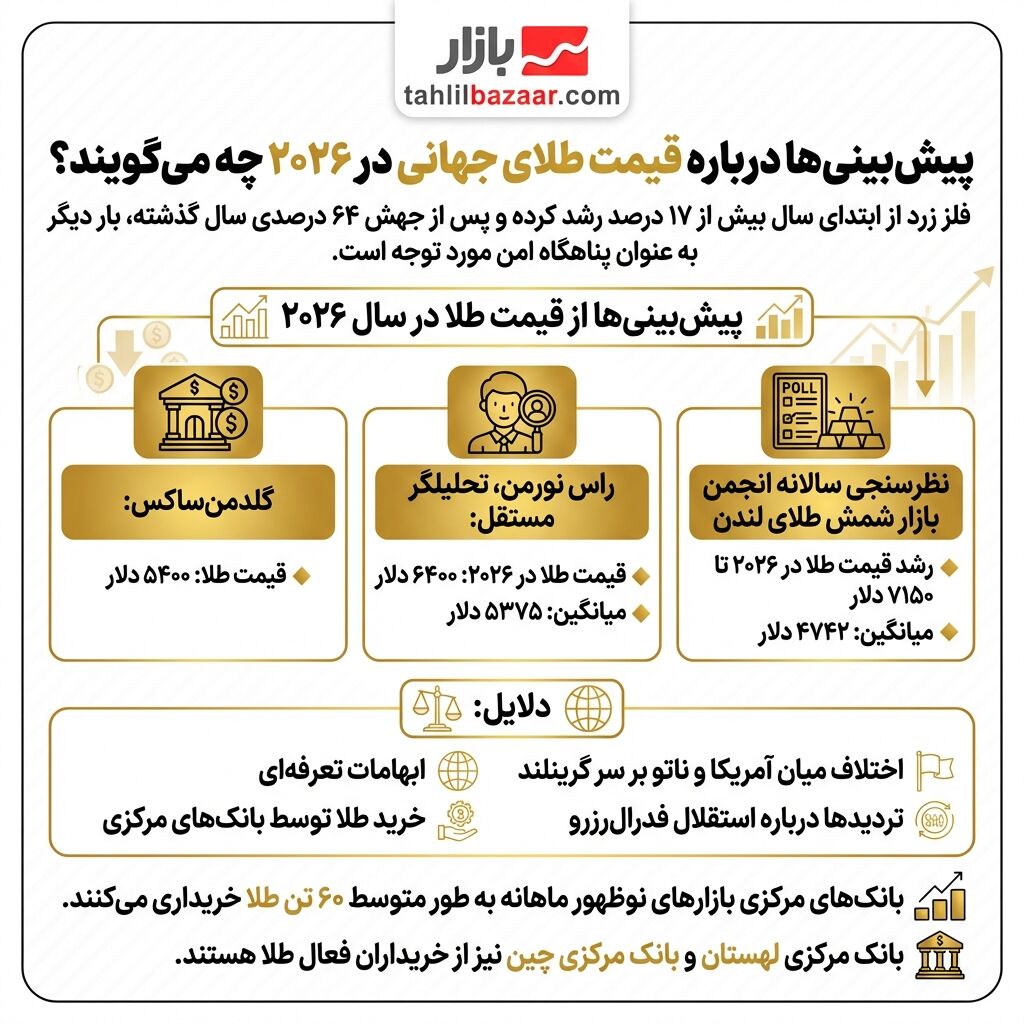 قیمت طلا در 2026