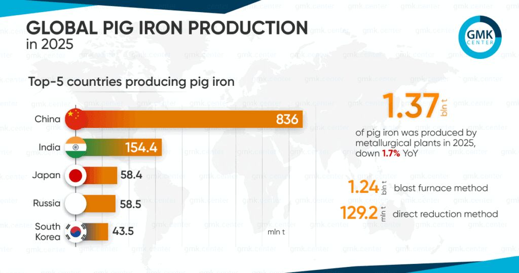 تولید جهانی چدن به ۱.۳۷ میلیارد تن کاهش یافت