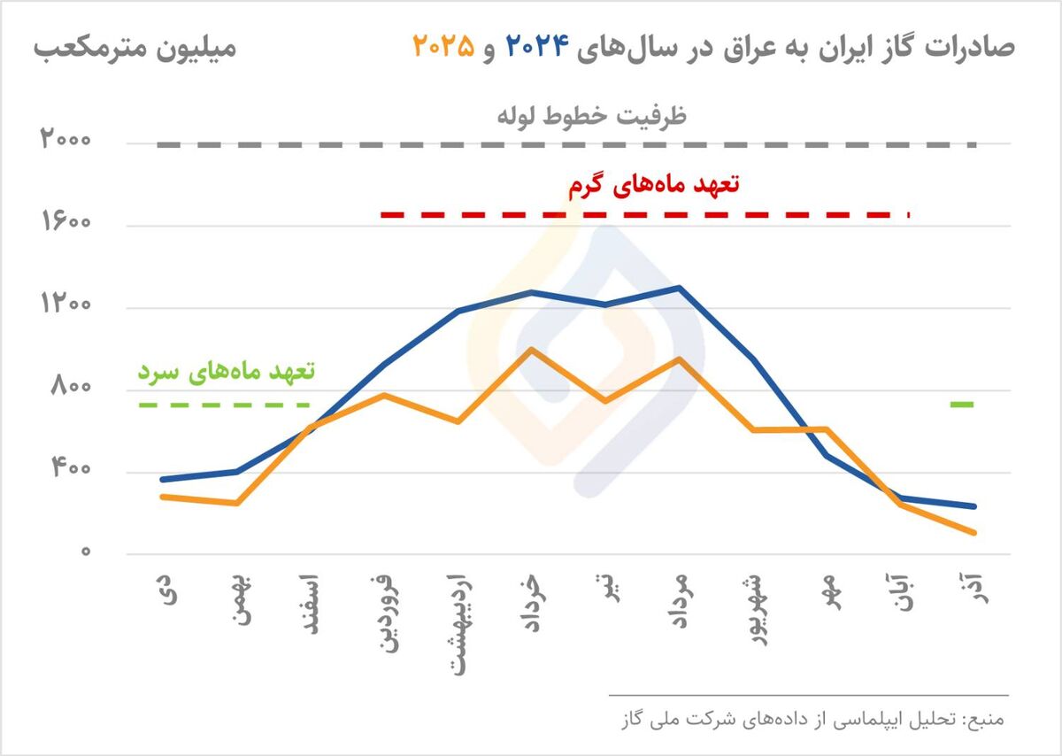 کاهش ۲۵ درصدی صادرات گاز به عراق در سال ۲۰۲۵
