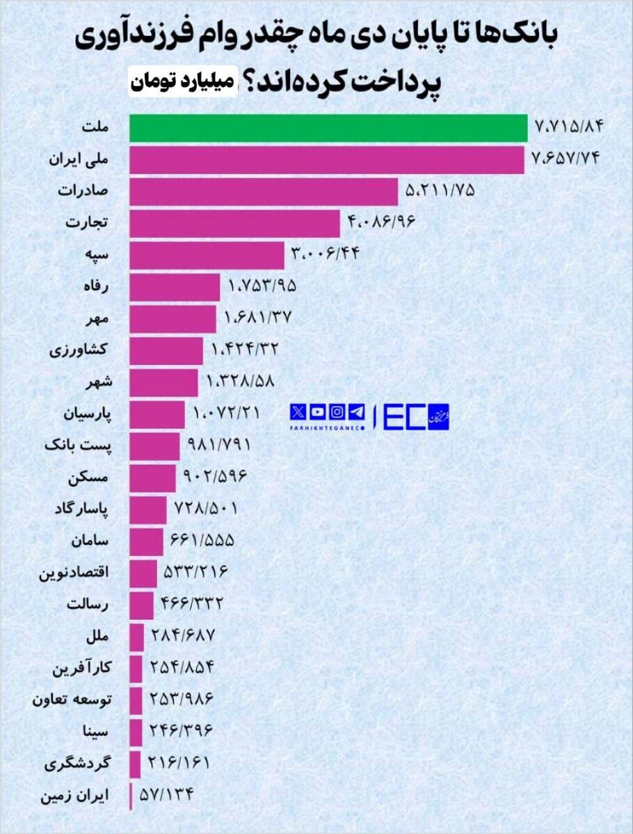 پرداخت ۴۱ همت وام فرزندآوری در ۱۰ ماه
