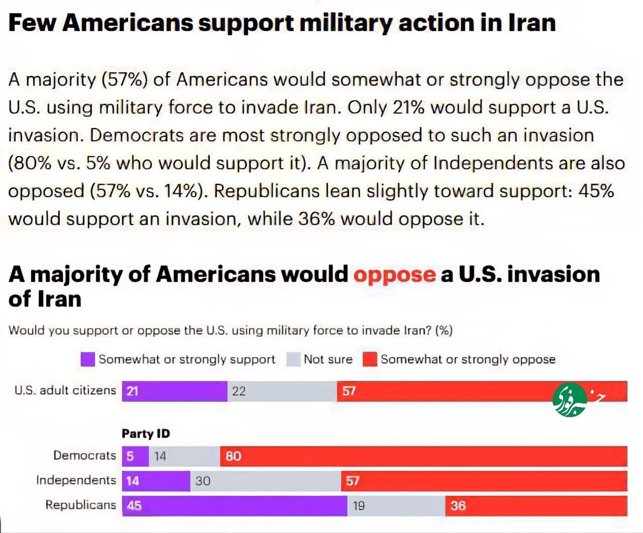 تمایل پایین آمریکایی‌ها به درگیری نظامی با ایران